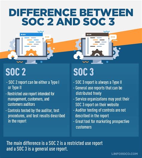 soc3|soc 2 and soc 3.